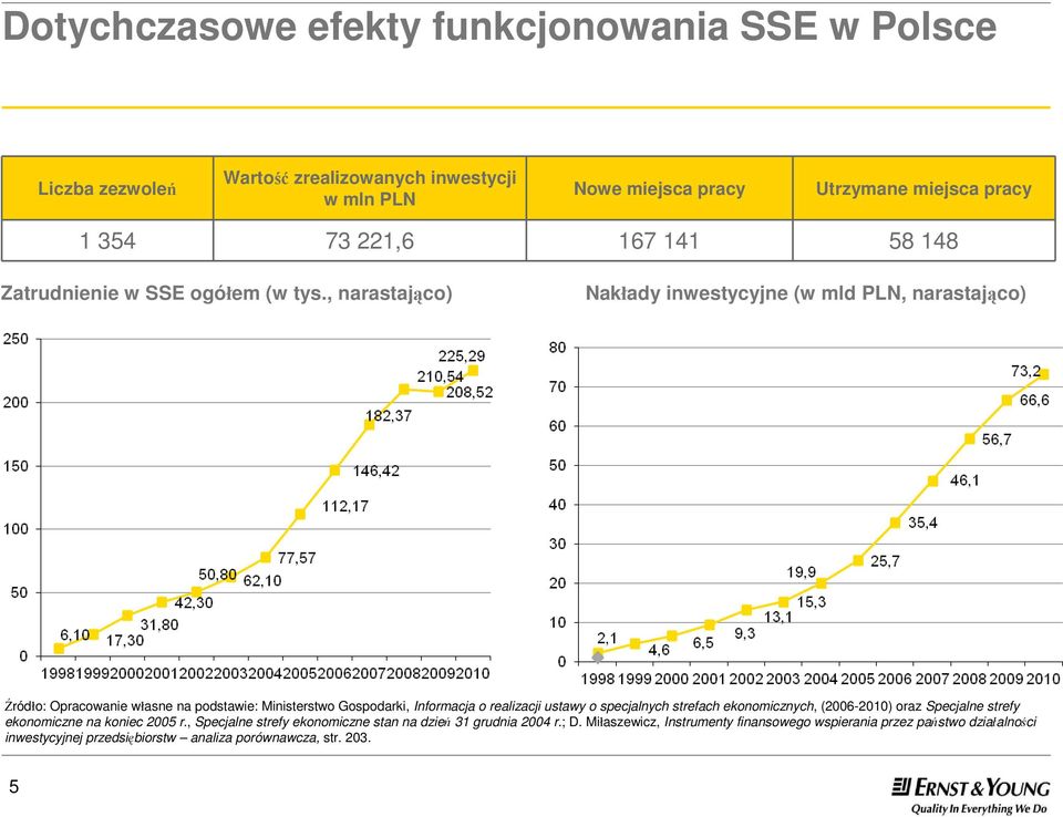 , narastająco) Nakłady inwestycyjne (w mld PLN, narastająco) Źródło: Opracowanie własne na podstawie: Ministerstwo Gospodarki, Informacja o realizacji ustawy o specjalnych