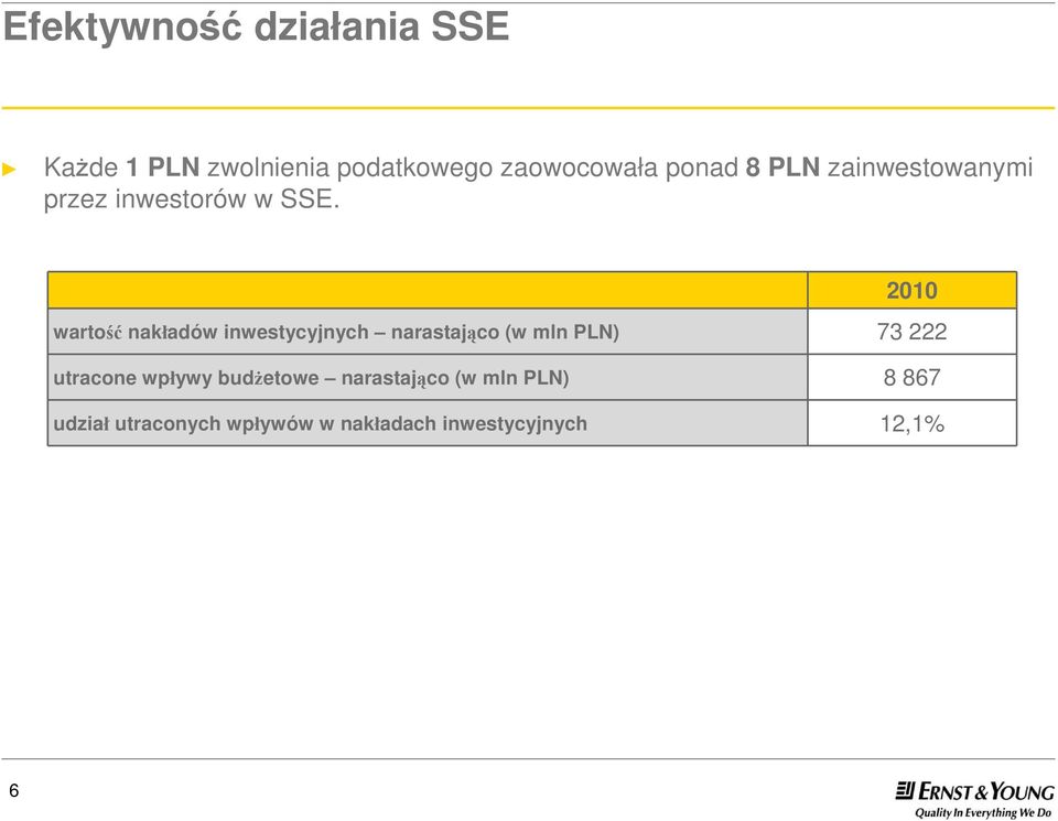 2010 wartość nakładów inwestycyjnych narastająco (w mln PLN) 73 222 utracone