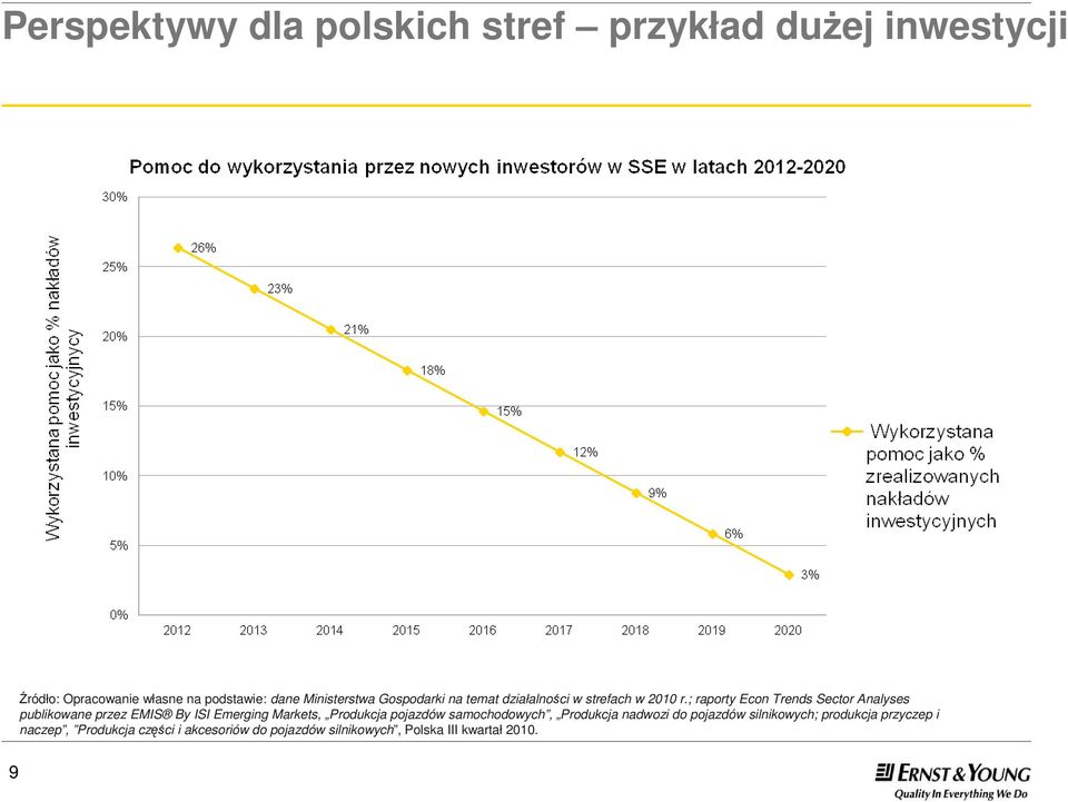 ; raporty Econ Trends Sector Analyses publikowane przez EMIS By ISI Emerging Markets, Produkcja pojazdów