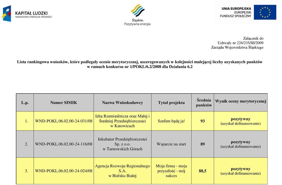 WND-POKL.06.02.00-24-031/08 Izba Rzemieślnicza oraz Małej i Średniej Przedsiębiorczości Szefem będę ja! 93 2. WND-POKL.06.02.00-24-116/08 Inkubator Przedsiębiorczości Sp. z o.