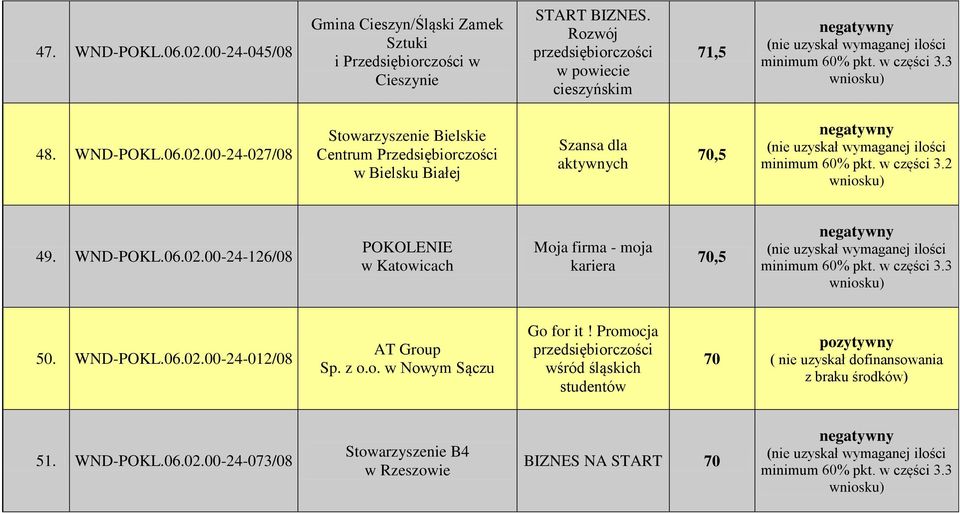 00-24-027/08 Stowarzyszenie Bielskie Centrum Przedsiębiorczości w Bielsku Białej Szansa dla aktywnych 70,5 3.2 49. WND-POKL.06.02.00-24-126/08 POKOLENIE Moja firma - moja kariera 70,5 3.