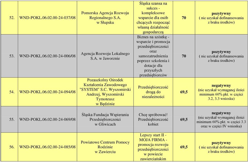 promocja oraz samozatrudnienia poprzez szkolenia i dotacje dla przyszłych przedsiębiorców Przedsiębiorczość drogą do niezależności 70 70 69,5 3.2, 3.3 55. WND-POKL.06.02.