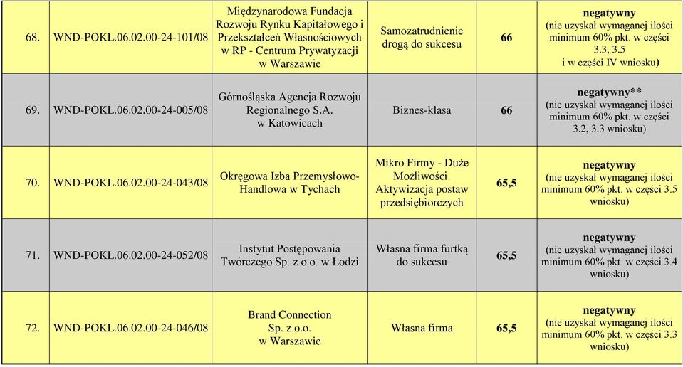 3.3, 3.5 i w części IV 69. WND-POKL.06.02.00-24-005/08 Górnośląska Agencja Rozwoju Regionalnego S.A. Biznes-klasa 66 ** 3.2, 3.3 70. WND-POKL.06.02.00-24-043/08 Okręgowa Izba Przemysłowo- Handlowa w Tychach Mikro Firmy - Duże Możliwości.