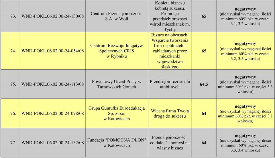 Wsparcie tworzenia firm i spółdzielni zakładanych przez mieszkanki województwa śląskiego 65 65 3.1, 3.2 3.2, 3.5 75. WND-POKL.06.02.