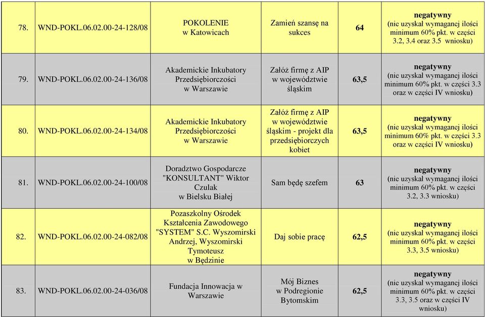 3 oraz w części IV 81. WND-POKL.06.02.00-24-100/08 Doradztwo Gospodarcze "KONSULTANT" Wiktor Czulak w Bielsku Białej Sam będę szefem 63 3.2, 3.3 82. WND-POKL.06.02.00-24-082/08 Pozaszkolny Ośrodek Kształcenia Zawodowego "SYSTEM" S.