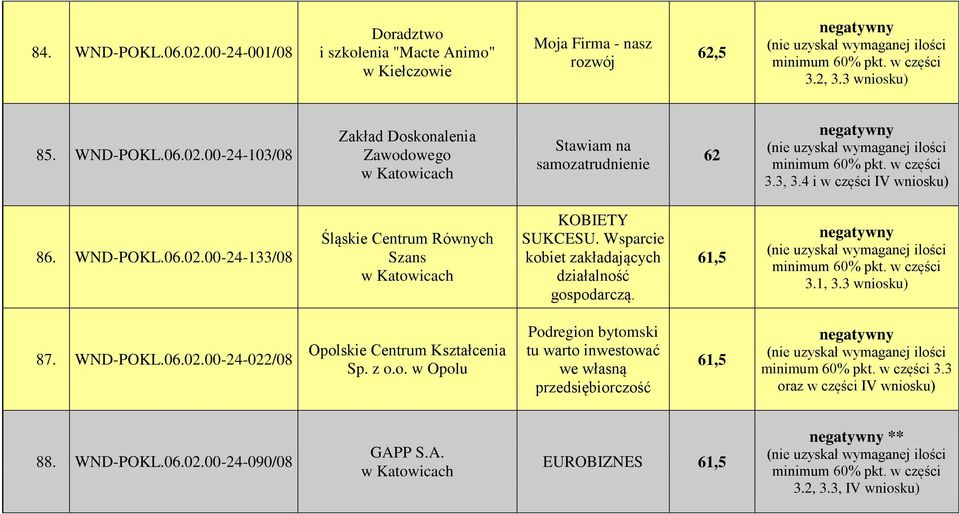 61,5 3.1, 3.3 87. WND-POKL.06.02.00-24-022/08 Opolskie Centrum Kształcenia Sp. z o.o. w Opolu Podregion bytomski tu warto inwestować we własną przedsiębiorczość 61,5 3.