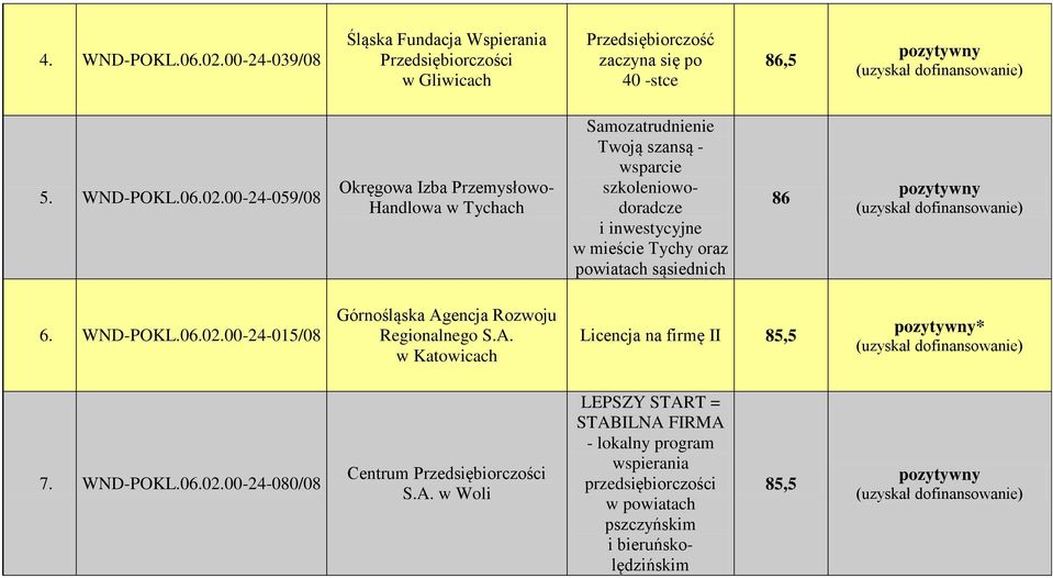 00-24-059/08 Okręgowa Izba Przemysłowo- Handlowa w Tychach Samozatrudnienie Twoją szansą - wsparcie szkoleniowodoradcze i inwestycyjne w mieście Tychy