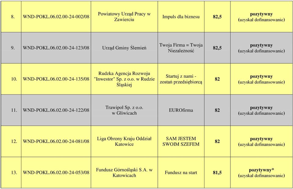 WND-POKL.06.02.00-24-122/08 Trawipol Sp. z o.o. w Gliwicach EUROfirma 82 12. WND-POKL.06.02.00-24-081/08 Liga Obrony Kraju Oddział Katowice SAM JESTEM SWOIM SZEFEM 82 13.