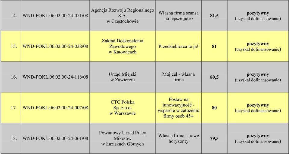 z o.o. w Warszawie Postaw na innowacyjność - wsparcie w założeniu firmy osób 45+ 80 18. WND-POKL.06.02.