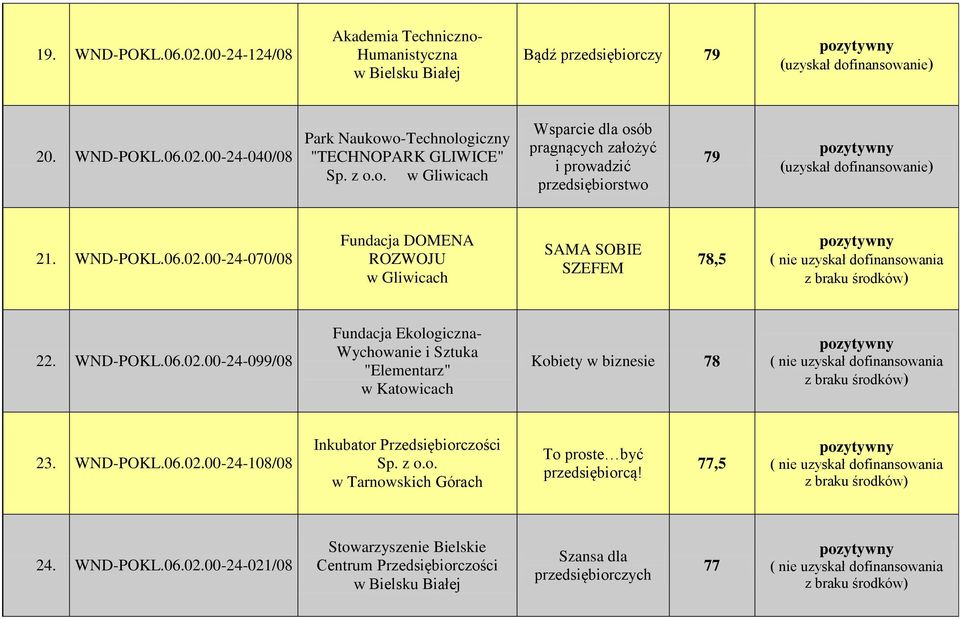 WND-POKL.06.02.00-24-099/08 Fundacja Ekologiczna- Wychowanie i Sztuka "Elementarz" Kobiety w biznesie 78 23. WND-POKL.06.02.00-24-108/08 Inkubator Przedsiębiorczości Sp. z o.o. w Tarnowskich Górach To proste być przedsiębiorcą!