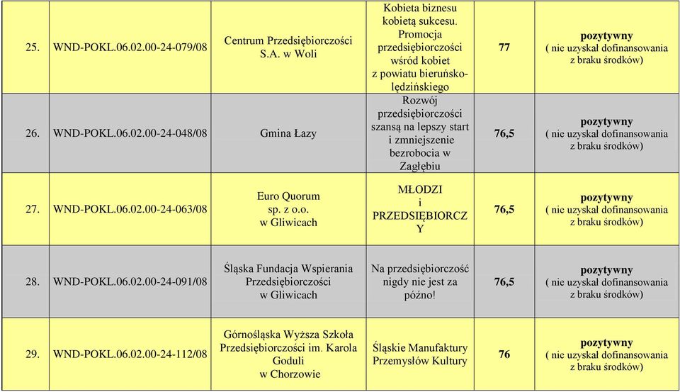 00-24-063/08 Euro Quorum sp. z o.o. w Gliwicach MŁODZI i PRZEDSIĘBIORCZ Y 76,5 28. WND-POKL.06.02.