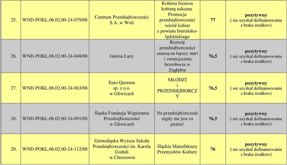 00-24-063/08 Euro Quorum sp. z o.o. w Gliwicach MŁODZI i PRZEDSIĘBIORCZ Y 76,5 28. WND-POKL.06.02.