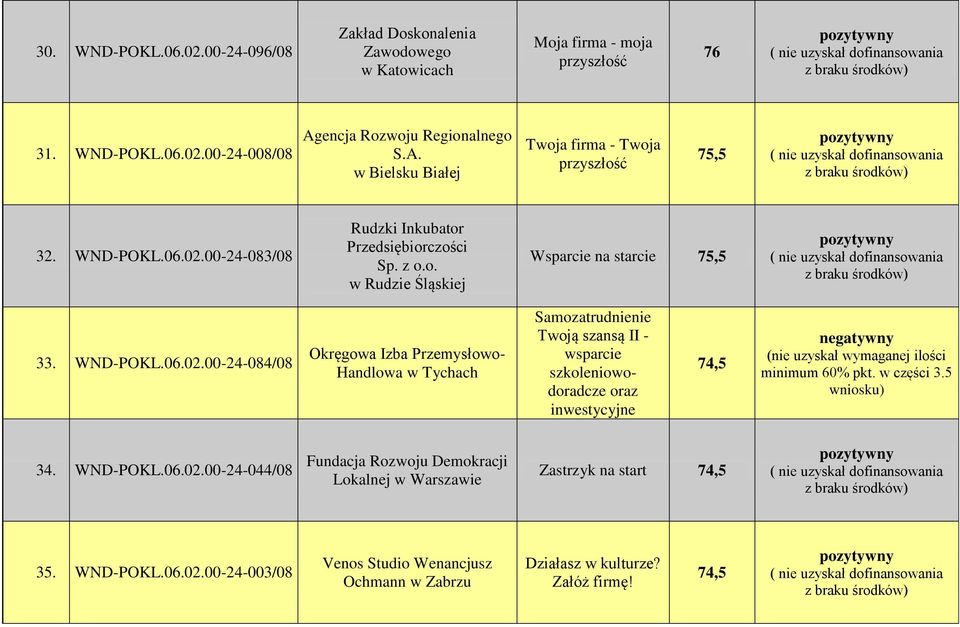 WND-POKL.06.02.00-24-084/08 Okręgowa Izba Przemysłowo- Handlowa w Tychach Samozatrudnienie Twoją szansą II - wsparcie szkoleniowodoradcze oraz inwestycyjne 74,5 3.5 34. WND-POKL.