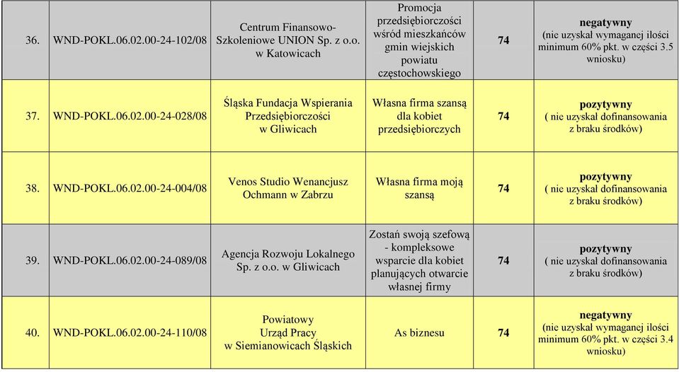 WND-POKL.06.02.00-24-110/08 Powiatowy Urząd Pracy w Siemianowicach Śląskich As biznesu 74 3.4