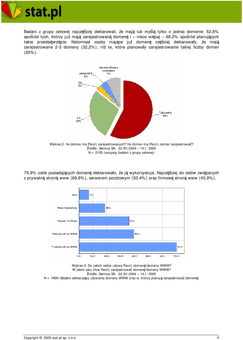 Ile domen ma Pan(i) zarejestrowanych? Ile domen ma Pan(i) zamiar zarejestrować? Źródło: Gemius SA. 22.XII.2004 14.I. 2005 N = 2105 (wszyscy badani z grupy celowej) 79,9% osób posiadających domenę deklarowało, że ją wykorzystuje.