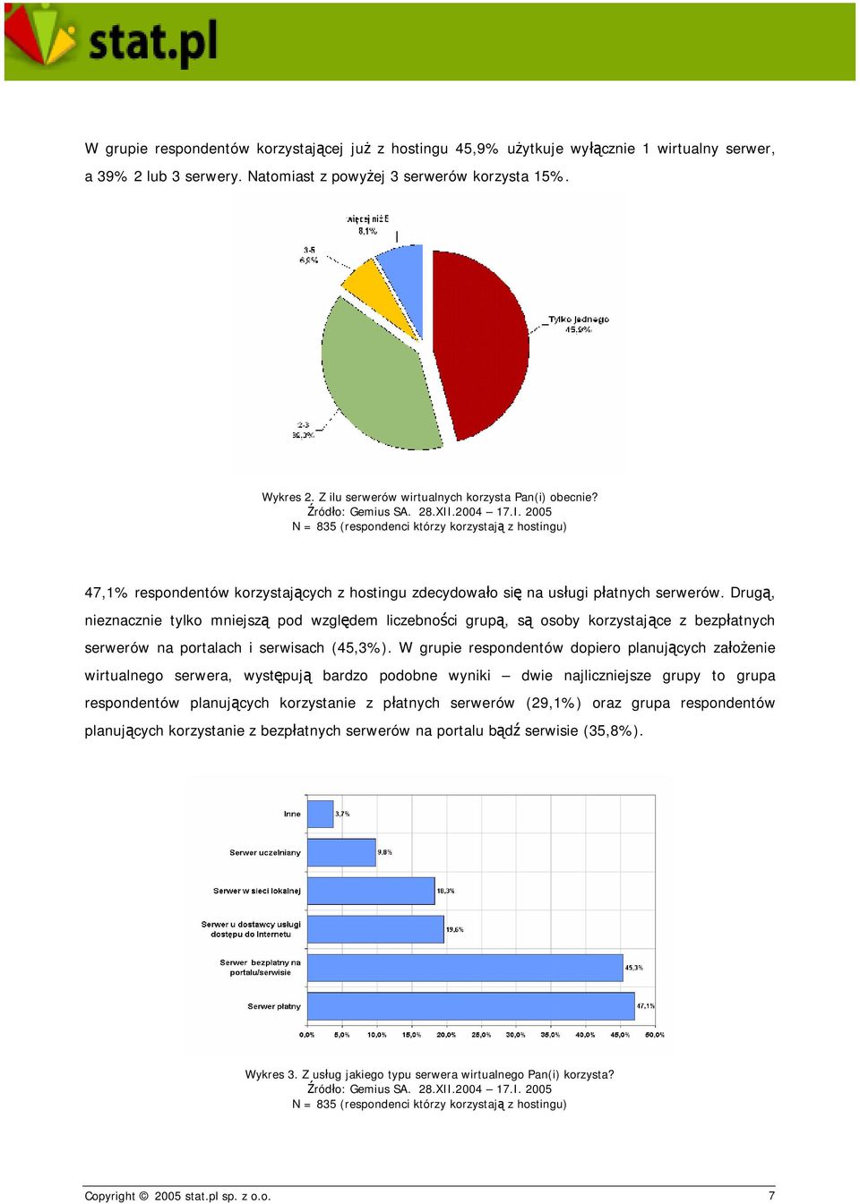 .2004 17.I. 2005 N = 835 (respondenci którzy korzystają z hostingu) 47,1% respondentów korzystających z hostingu zdecydowało się na usługi płatnych serwerów.