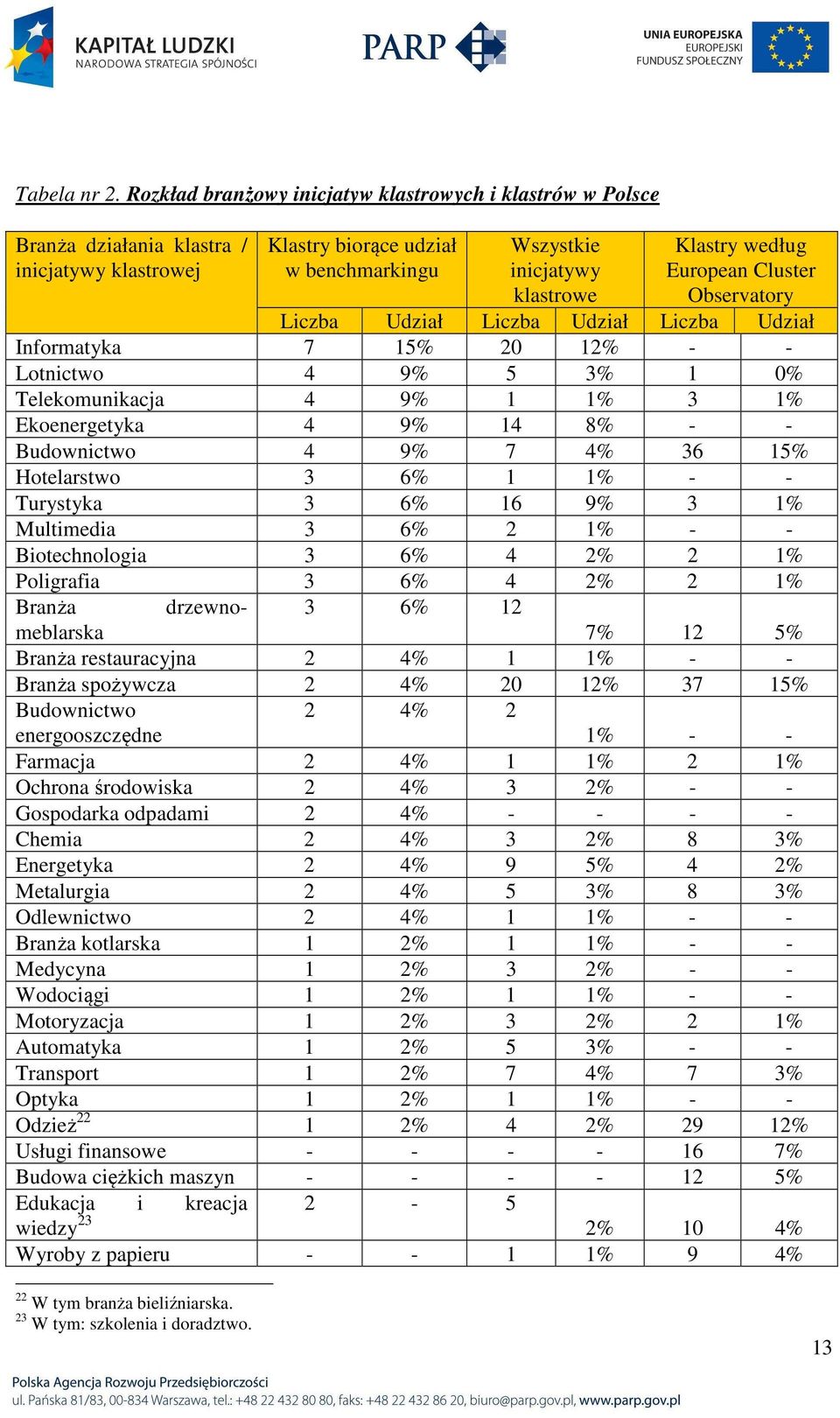 European Cluster Observatory Liczba Udział Liczba Udział Liczba Udział Informatyka 7 15% 20 12% - - Lotnictwo 4 9% 5 3% 1 0% Telekomunikacja 4 9% 1 1% 3 1% Ekoenergetyka 4 9% 14 8% - - Budownictwo 4