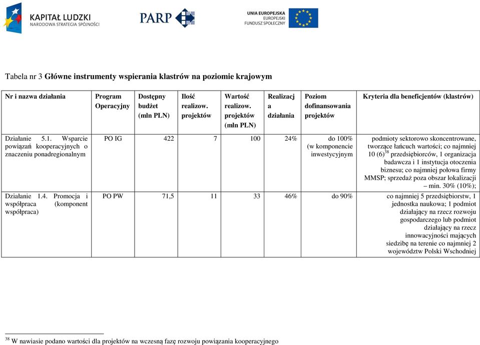 Wsparcie powiązań kooperacyjnych o znaczeniu ponadregionalnym Działanie 1.4.