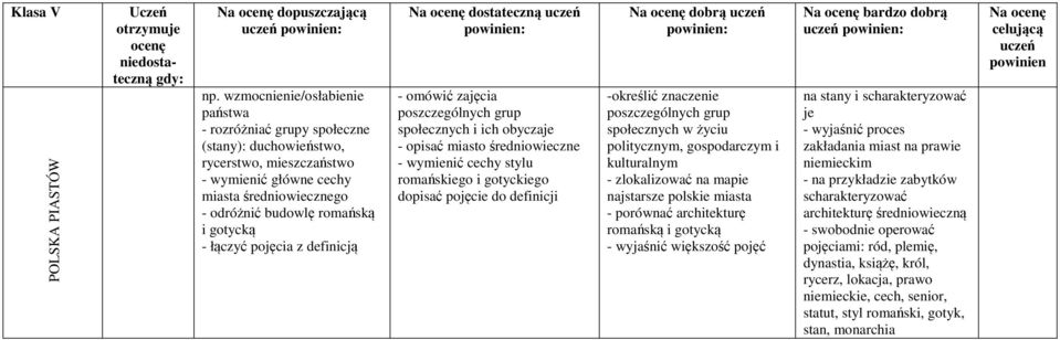 łączyć pojęcia z definicją - omówić zajęcia poszczególnych grup społecznych i ich obyczaje - opisać miasto średniowieczne - wymienić cechy stylu romańskiego i gotyckiego dopisać pojęcie do definicji