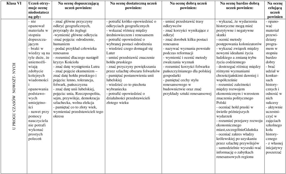 -wymienić główne odkrycia -znać pojęcia: odrodzenie, humanizm - podać przykład człowieka renesansu - rozumieć dlaczego nastąpił kryzys Kościoła - znać datę wystąpienia Lutra - znać pojęcie ekumenizm