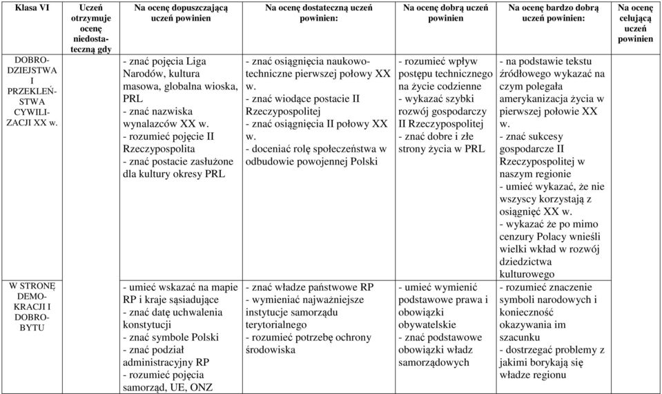 - rozumieć pojęcie II Rzeczypospolita - znać postacie zasłużone dla kultury okresy PRL - umieć wskazać na mapie RP i kraje sąsiadujące - znać datę uchwalenia konstytucji - znać symbole Polski - znać