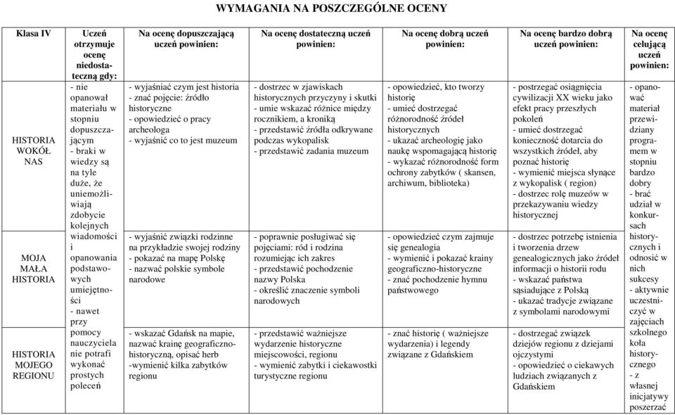 historia - znać pojęcie: źródło historyczne - opowiedzieć o pracy archeologa - wyjaśnić co to jest muzeum - wyjaśnić związki rodzinne na przykładzie swojej rodziny - pokazać na mapę Polskę - nazwać