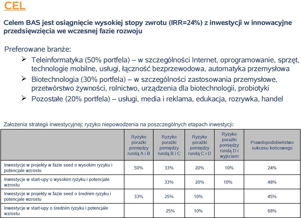 żywności, rolnictwo, urządzenia dla biotechnologii, probiotyki Pozostałe (20% portfela) usługi, media i reklama, edukacja, rozrywka, handel Założenia strategii inwestycyjnej; ryzyko niepowodzenia na