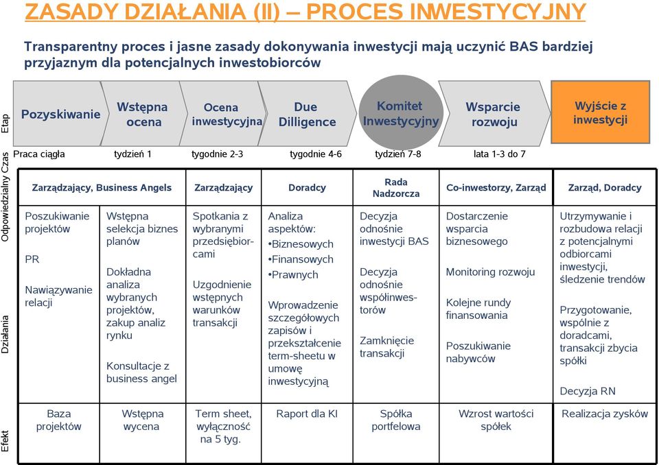 Zarządzający, Business Angels Poszukiwanie projektów PR Nawiązywanie relacji Baza projektów Wstępna selekcja biznes planów Dokładna analiza wybranych projektów, zakup analiz rynku Konsultacje z