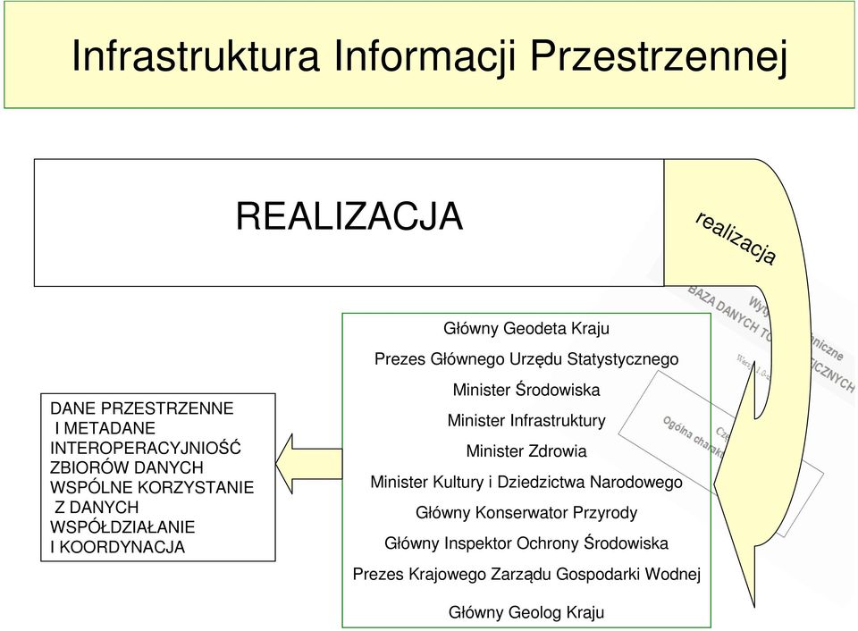 Minister Środowiska Minister Infrastruktury Minister Zdrowia Minister Kultury i Dziedzictwa Narodowego