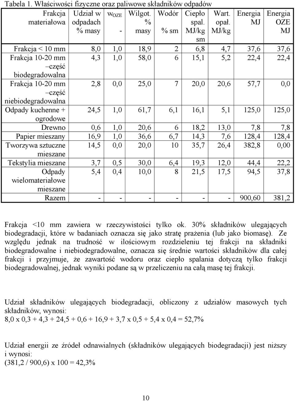 0,0 25,0 7 20,0 20,6 57,7 0,0 Odpady kuchenne + 24,5 1,0 61,7 6,1 16,1 5,1 125,0 125,0 ogrodowe Drewno 0,6 1,0 20,6 6 18,2 13,0 7,8 7,8 Papier mieszany 16,9 1,0 36,6 6,7 14,3 7,6 128,4 128,4 Tworzywa