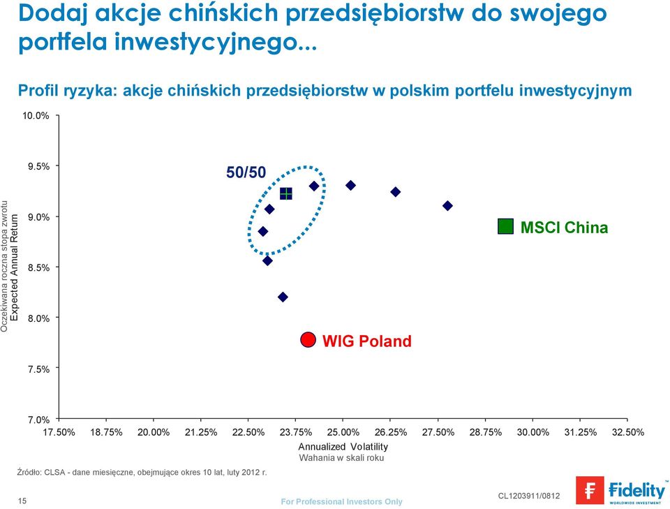 0% MSCI China 8.5% 8.0% WIG Poland 7.5% 7.0% 17.50% 18.75% 20.00% 21.25% 22.50% 23.75% 25.00% 26.25% 27.50% 28.75% 30.
