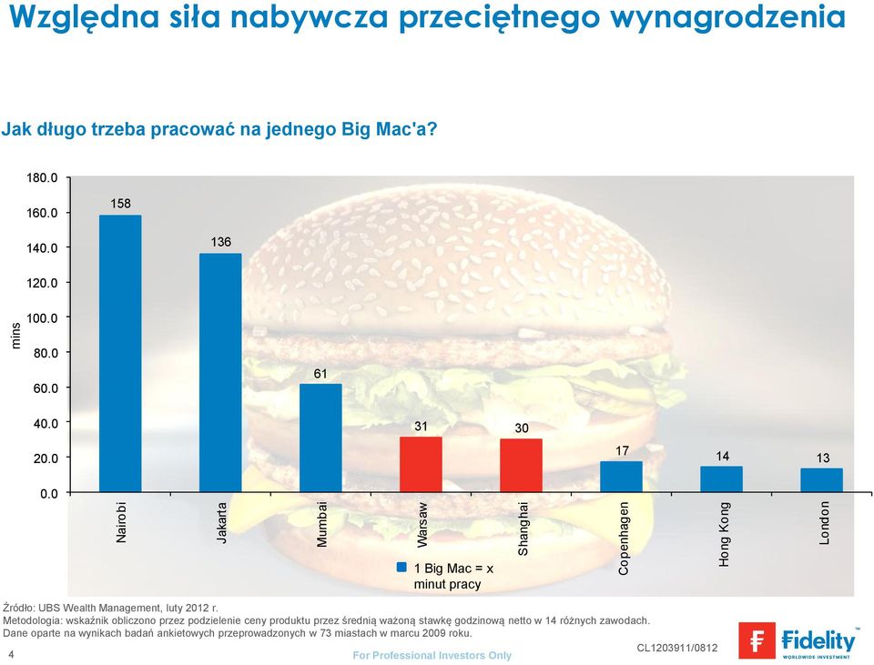 0 1 Big Mac = x minut pracy Źródło: UBS Wealth Management, luty 2012 r.
