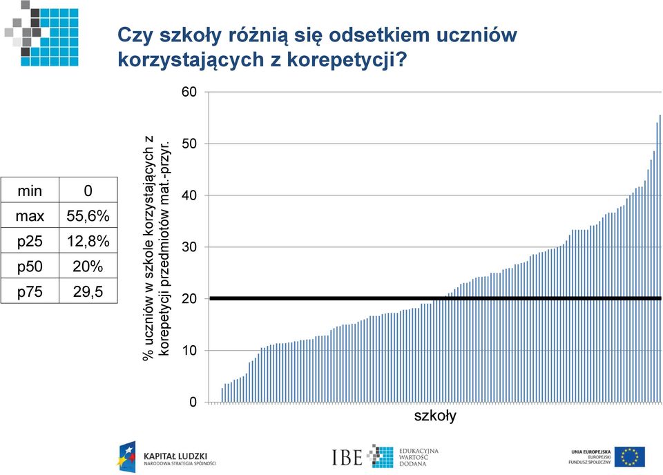 Czy szkoły różnią się odsetkiem uczniów