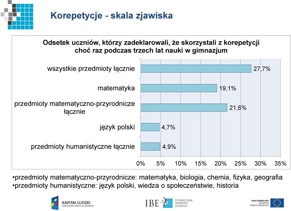 21,6% język polski 4,7% przedmioty humanistyczne łącznie 4,9% 0% 5% 10% 15% 20% 25% 30% 35% przedmioty