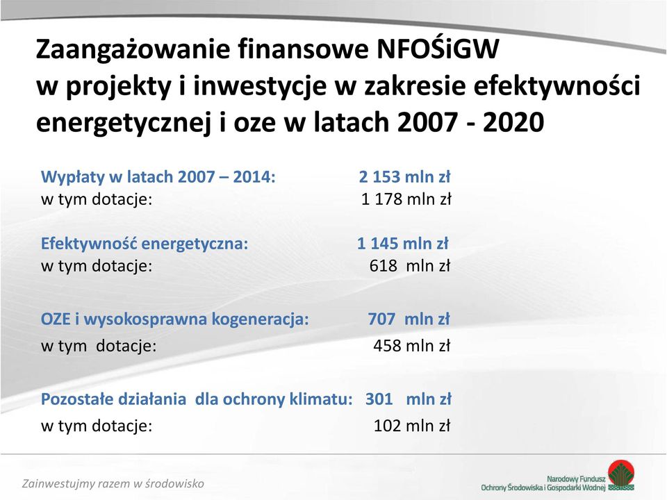 dotacje: 2 153 mln zł 1 178 mln zł 1 145 mln zł 618 mln zł OZE i wysokosprawna kogeneracja: w tym