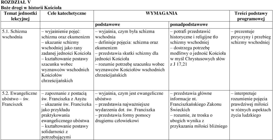 schizma wschodnia definiuje pojęcia: schizma oraz ekumenizm przedstawia skutki schizmy dla jedności rozumie potrzebę szacunku wobec wyznawców Kościołów wschodnich chrześcijańskich potrafi przedstawić