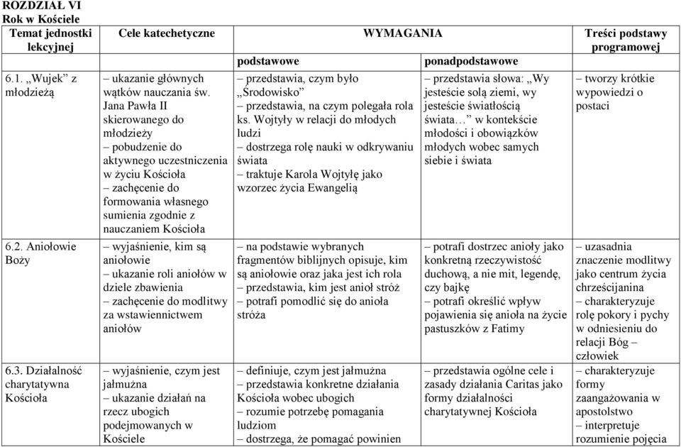 Jana Pawła II skierowanego do młodzieży pobudzenie do aktywnego uczestniczenia w życiu zachęcenie do formowania własnego sumienia zgodnie z nauczaniem wyjaśnienie, kim są aniołowie ukazanie roli