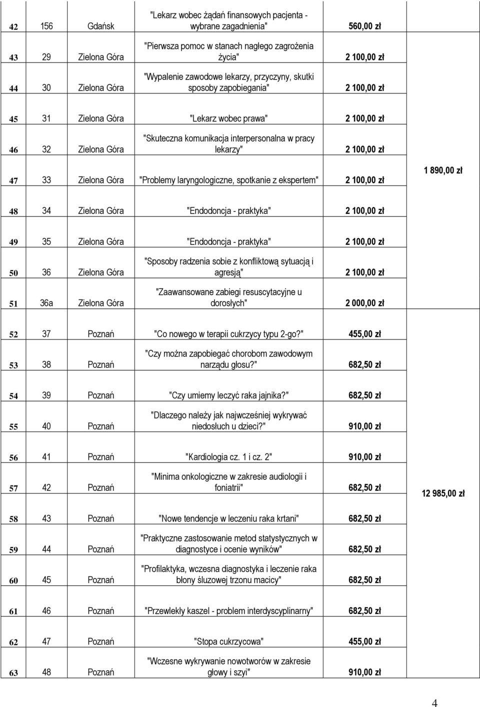 zł 47 33 Zielona Góra "Problemy laryngologiczne, spotkanie z ekspertem" 2 100,00 zł 1 890,00 zł 48 34 Zielona Góra "Endodoncja - praktyka" 2 100,00 zł 49 35 Zielona Góra "Endodoncja - praktyka" 2
