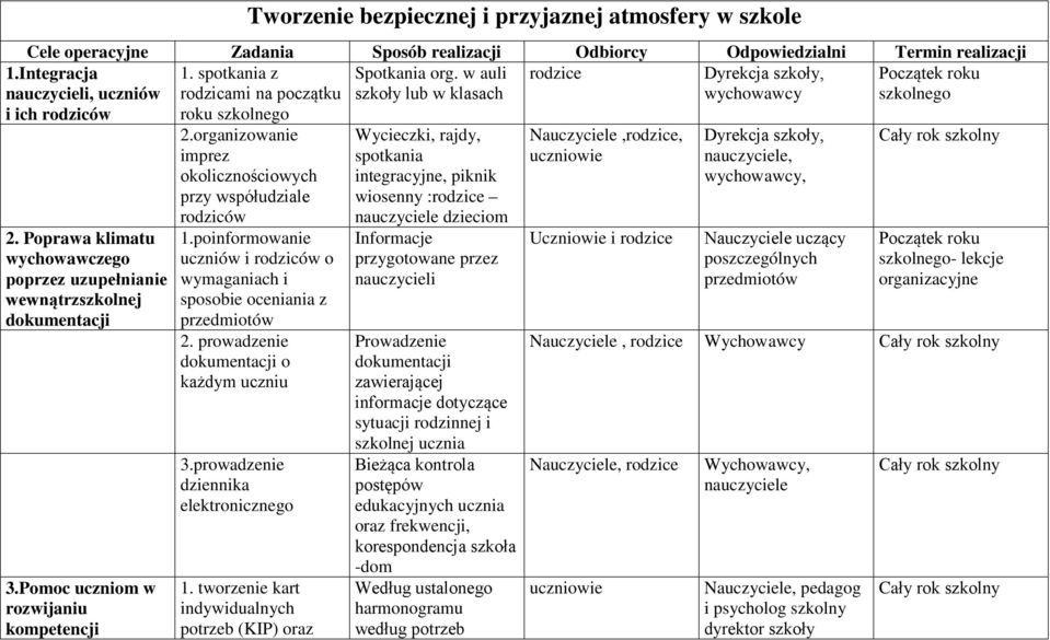 Poprawa klimatu wychowawczego poprzez uzupełnianie wewnątrzszkolnej dokumentacji 3.Pomoc uczniom w rozwijaniu kompetencji 2.organizowanie imprez okolicznościowych przy współudziale rodziców 1.