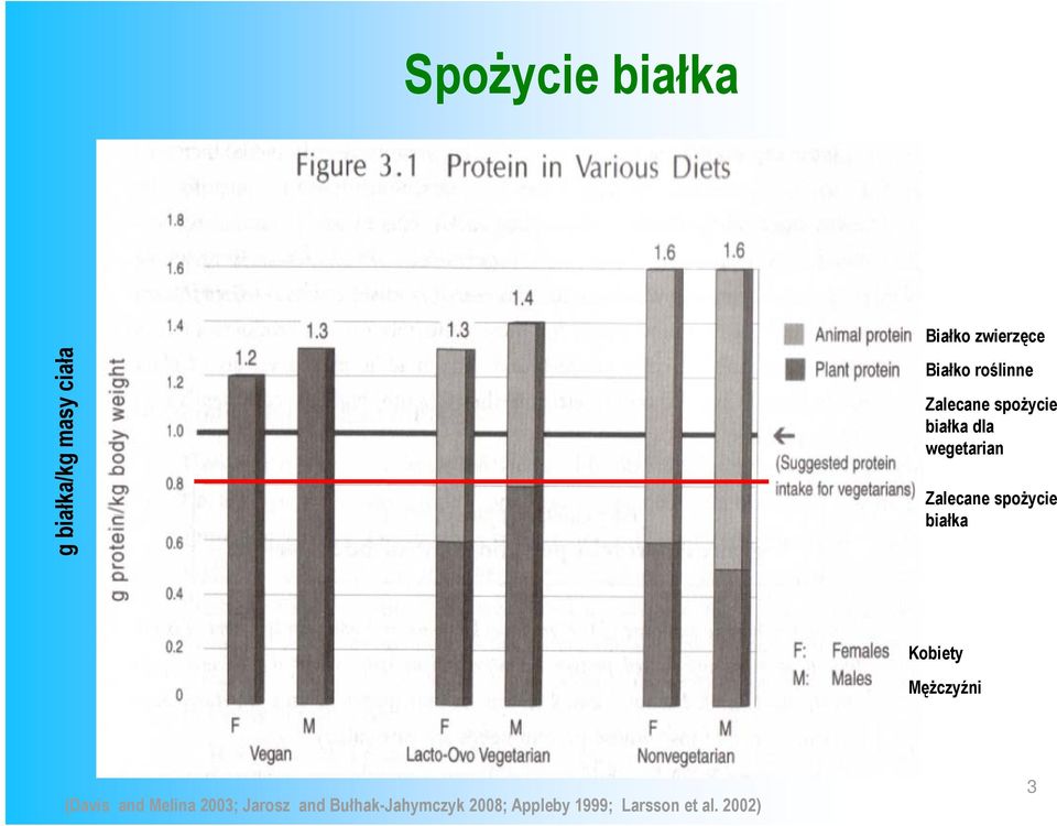 Zalecane spożycie białka Kobiety Mężczyźni (Davis and Melina