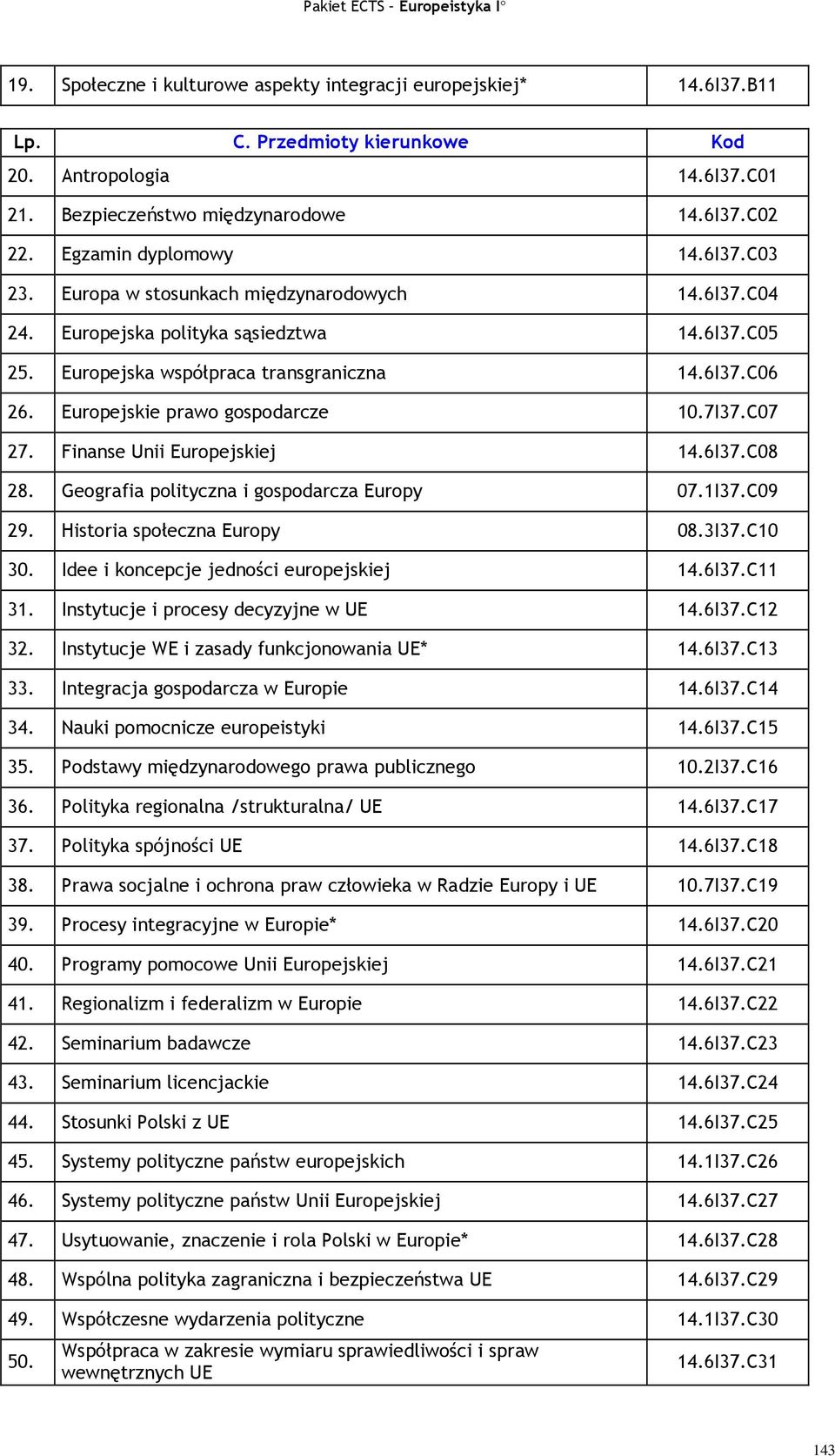 Europejskie prawo gospodarcze 10.7I37.C07 27. Finanse Unii Europejskiej 14.6I37.C08 28. Geografia polityczna i gospodarcza Europy 07.1I37.C09 29. Historia społeczna Europy 08.3I37.C10 30.