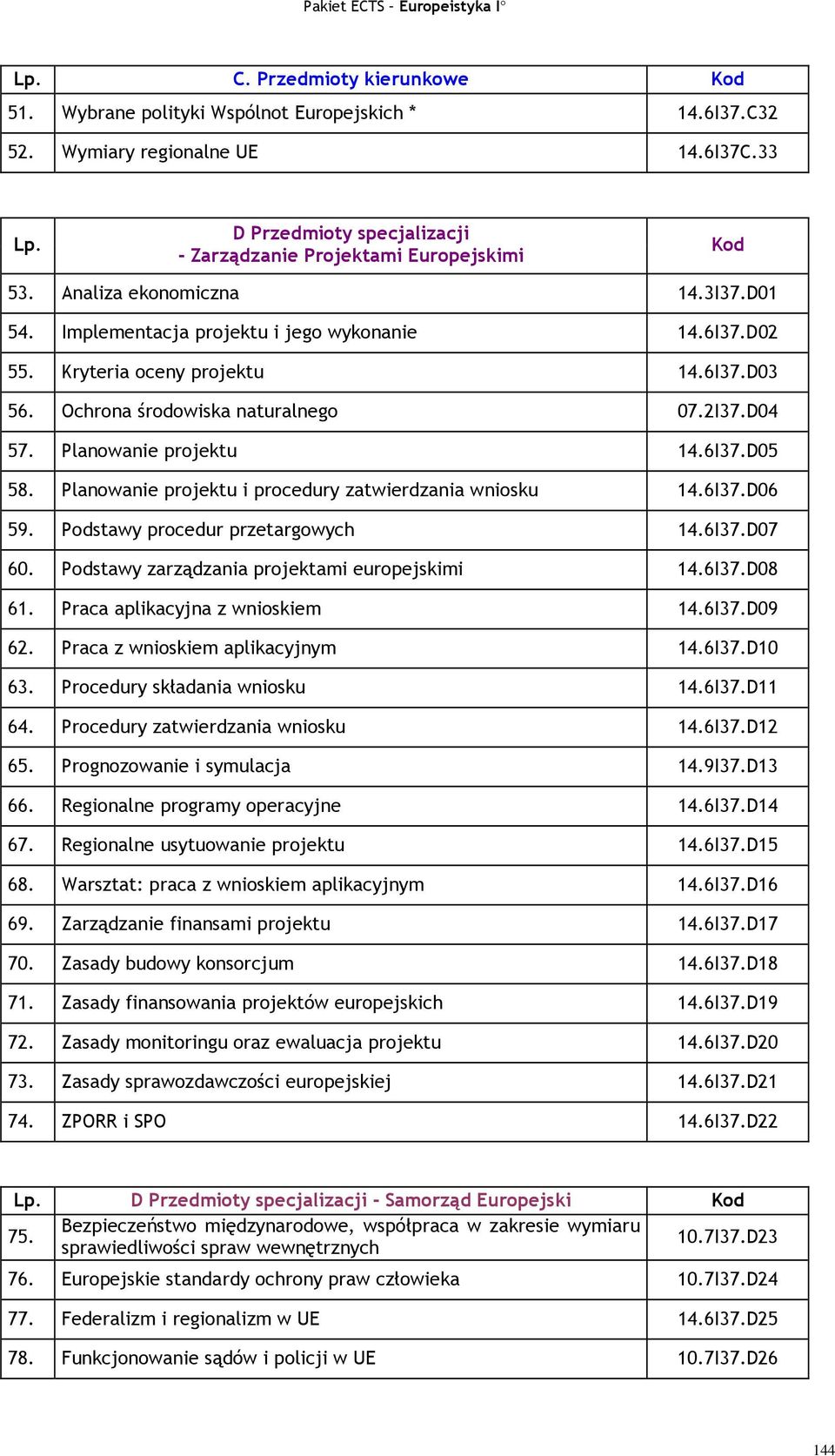 Ochrona środowiska naturalnego 07.2I37.D04 57. Planowanie projektu 14.6I37.D05 58. Planowanie projektu i procedury zatwierdzania wniosku 14.6I37.D06 59. Podstawy procedur przetargowych 14.6I37.D07 60.