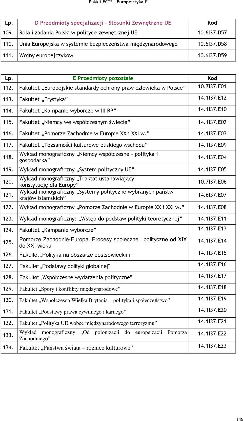 Fakultet Kampanie wyborcze w III RP 14.1I37.E10 115. Fakultet Niemcy we współczesnym świecie 14.1I37.E02 116. Fakultet Pomorze Zachodnie w Europie XX i XXI w. 14.1I37.E03 117.