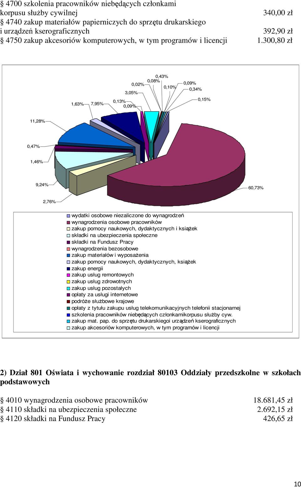 300,80 zł 1,63% 7,95% 0,02% 3,05% 0,13% 0,09% 0,43% 0,08% 0,10% 0,09% 0,34% 0,15% 11,28% 0,47% 1,46% 9,24% 60,73% 2,76% wydatki osobowe niezaliczone do wynagrodzeń wynagrodzenia osobowe pracowników