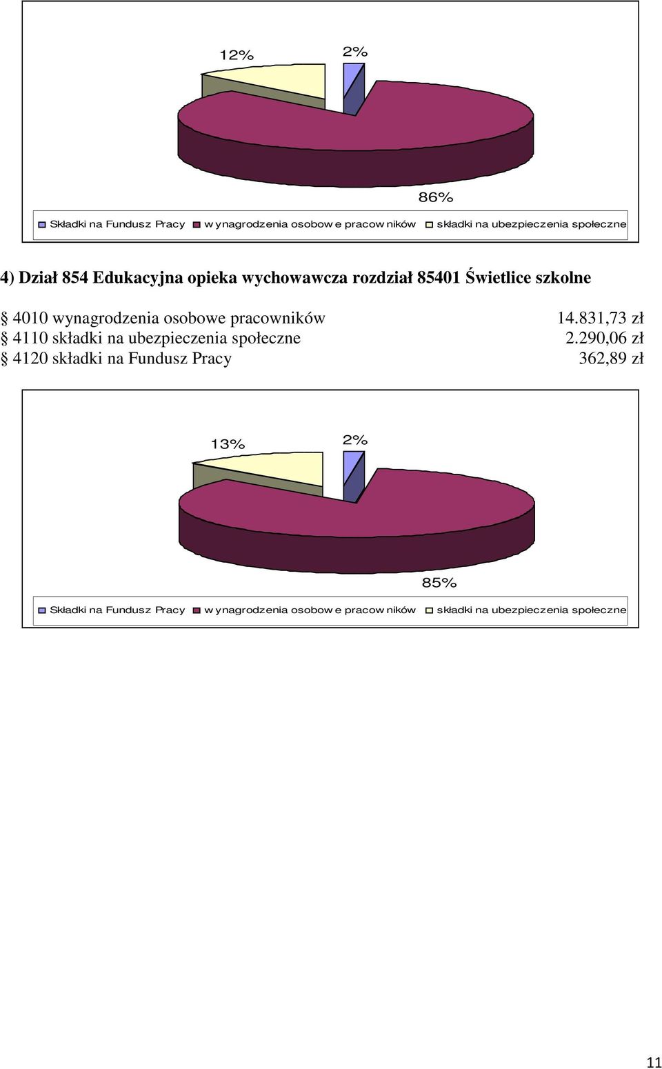 pracowników 14.831,73 zł 4110 składki na ubezpieczenia społeczne 2.