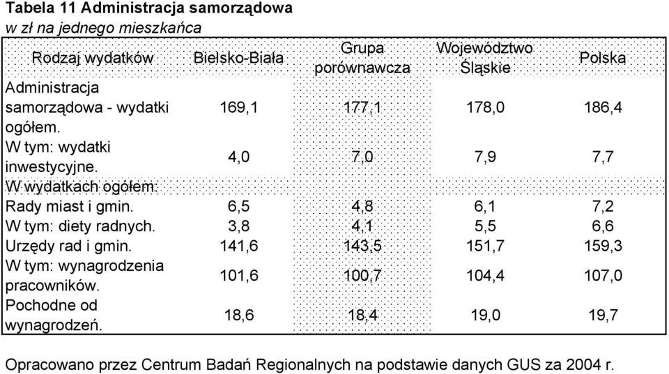 6,5 4,8 6,1 7,2 W tym: diety radnych. 3,8 4,1 5,5 6,6 Urzędy rad i gmin.