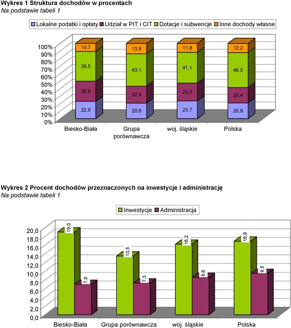 woj. śląskie 12,2 46,5 20,4 20,9 Wykres 2 Procent dochodów przeznaczonych na inwestycje i administrację Na podstawie tabeli 1