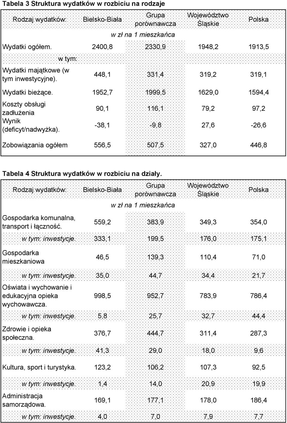 w zł na 1 mieszkańca 90,1 116,1 79,2 97,2-38,1-9,8 27,6-26,6 Zobowiązania ogółem 556,5 507,5 327,0 446,8 Tabela 4 Struktura wydatków w rozbiciu na działy.