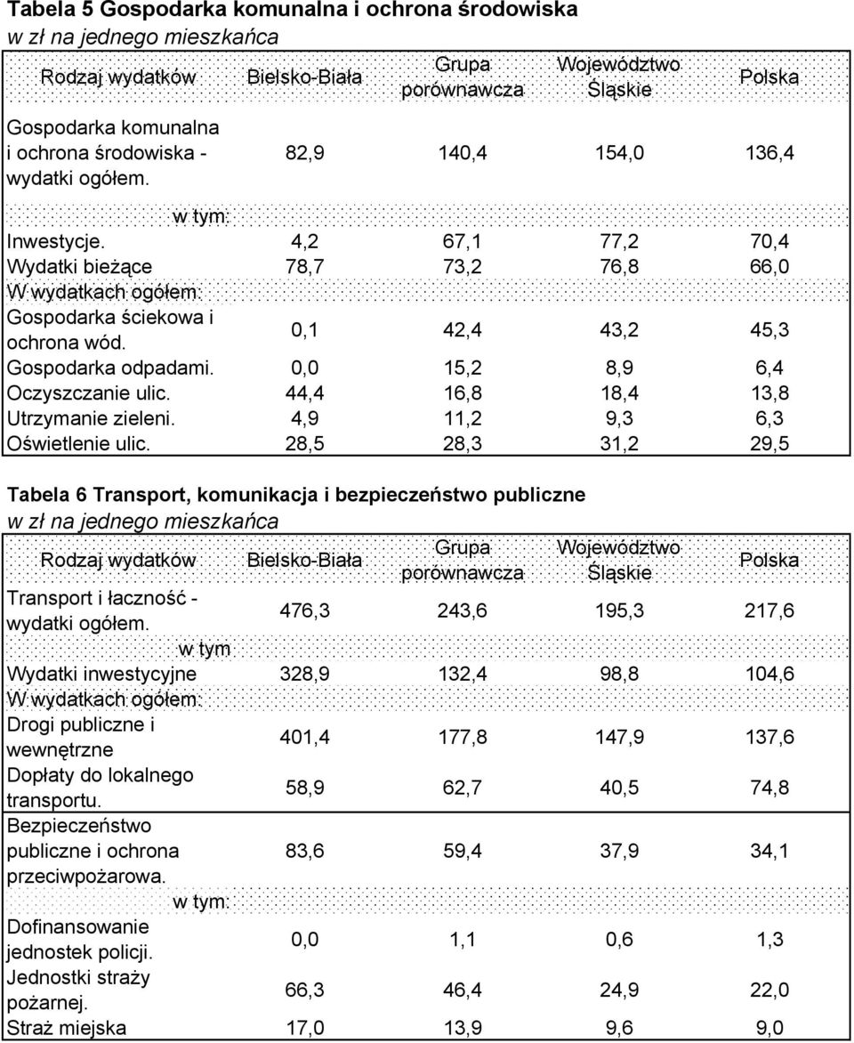 44,4 16,8 18,4 13,8 Utrzymanie zieleni. 4,9 11,2 9,3 6,3 Oświetlenie ulic.