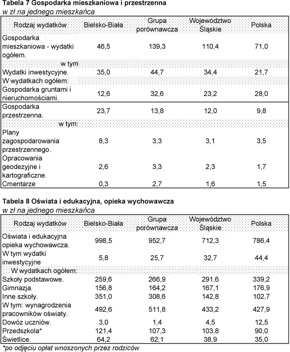 Opracowania geodezyjne i 2,6 3,3 2,3 1,7 kartograficzne. Cmentarze 0,3 2,7 1,6 1,5 Tabela 8 Oświata i edukacyjna, opieka wychowawcza Rodzaj wydatków Oświata i edukacyjna opieka wychowawcza.